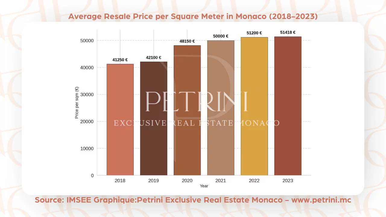 Average Resale Price in Monaco Per Square Meter (2018-2023)