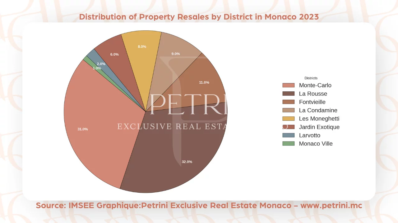 Distribution Of Property Resales By District In Monaco 2023