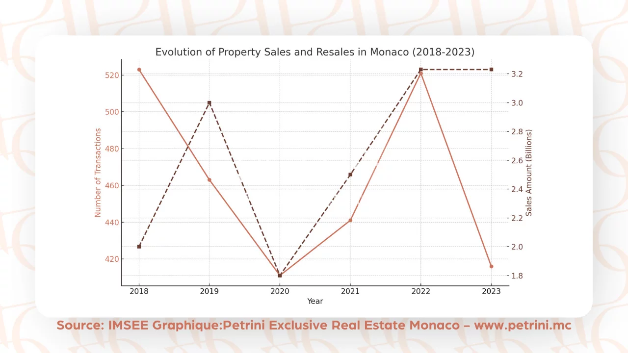 Evolution of Property Sales and Resales in Monaco (2018-2023)
