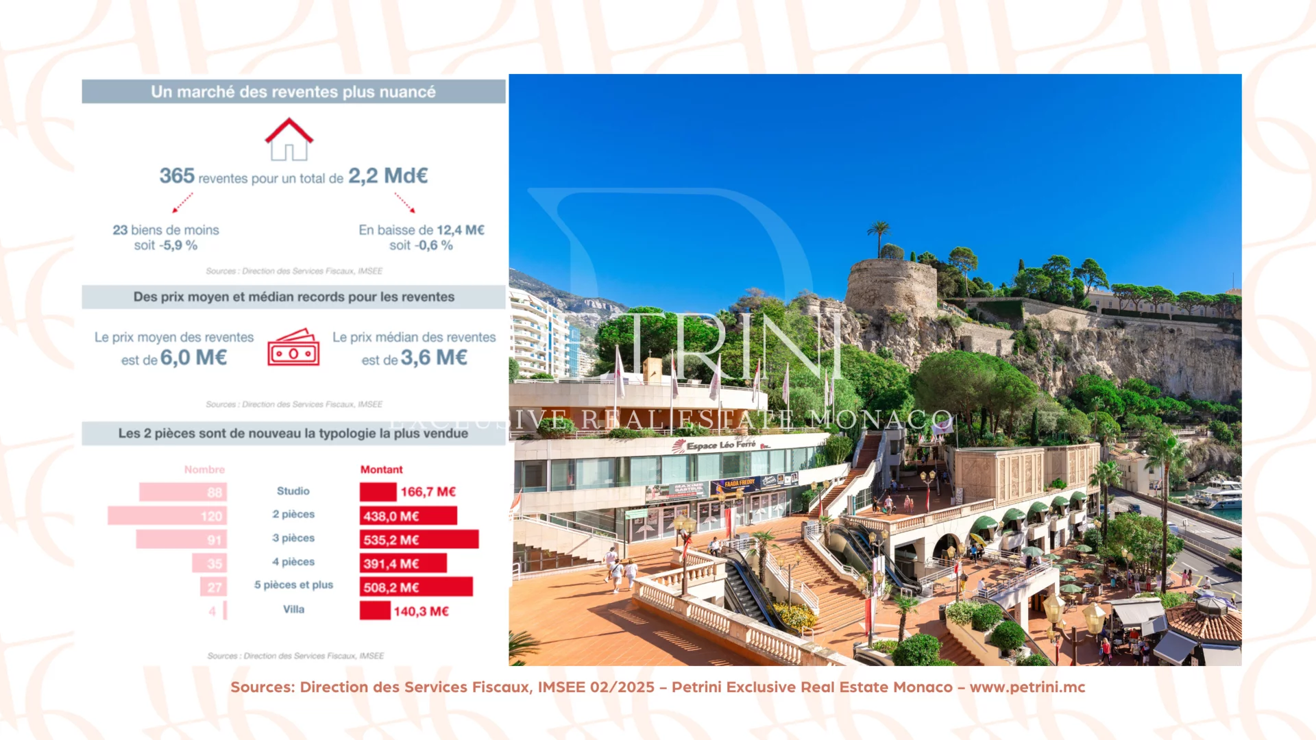 Graph Illustrating Price per Square Meter Trends and the Evolution of Monaco's Resale Market in 2024